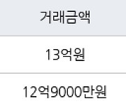 서울 길음동 길음뉴타운8단지 114㎡ 13억원.. 역대 최고가