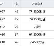 부산 부전동 서면센트럴스타 154㎡ 7억8500만원.. 역대 최고가