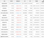 가상화폐 비트코인(-0.64%), 오에스티(+26.67%)