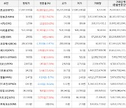 가상화폐 비트코인(+0.24%), 오에스티(+29.76%)