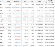 가상화폐 아크 43원 상승한 422원에 거래