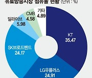 KT 유료방송시장 1위 굳히기 시동