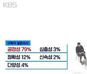 "KBS 뉴스 가장 아쉬운 것은?" 질문에 16만 명의 답