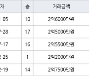 부산 괘법동 괘법2차한신아파트 73㎡ 2억6000만원.. 역대 최고가