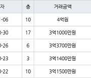 부산 반여동 센텀롯데캐슬2차 84㎡ 4억원.. 역대 최고가