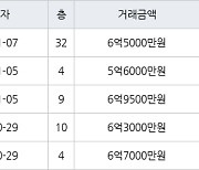 부산 화명동 화명롯데캐슬카이저 84㎡ 6억9500만원.. 역대 최고가