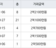 부산 주례동 주례반도보라매머드아파트 84㎡ 2억2100만원.. 역대 최고가