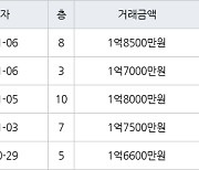 부산 구포동 구포현대아파트 72㎡ 1억8500만원.. 역대 최고가