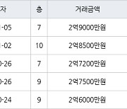 인천 병방동 병방학마을영남아파트 59㎡ 2억9000만원.. 역대 최고가