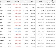 가상화폐 비트코인 386,000원 상승한 18,661,000원에 거래