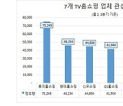 '롯데홈쇼핑' 소비자 관심도 1위..'CJ오쇼핑' 호감도 톱