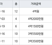 수원 원천동 원천주공 67㎡ 4억원에 거래