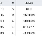 인천 송도동 송도글로벌파크베르디움 84㎡ 7억7700만원에 거래