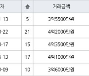 인천 마전동 마전영남탑스빌 200㎡ 3억5500만원에 거래