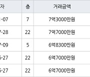 서울 신정동 신정6차현대 84㎡ 7억3000만원에 거래