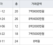 고양 식사동 위시티일산자이4단지 162㎡ 7억9000만원에 거래