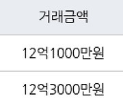 서울 둔촌동 둔촌푸르지오 84㎡ 12억1000만원에 거래