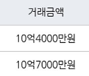 서울 영등포동 영등포푸르지오 84㎡ 10억4000만원에 거래