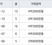 고양 중산동 하늘마을5단지아파트 84㎡ 4억2000만원에 거래