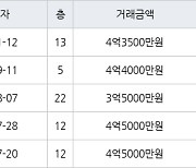 인천 연수동 연수우성1차 160㎡ 4억3500만원에 거래