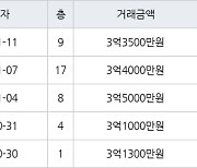 수원 영통동 영통황골주공1차 59㎡ 3억3500만원에 거래