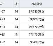 수원 망포동 동수원자이1차 84㎡ 5억2500만원에 거래