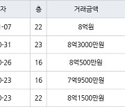 수원 망포동 힐스테이트 영통아파트 71㎡ 8억원에 거래