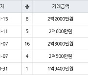 인천 당하동 원당풍림아이원아파트 59㎡ 2억500만원에 거래