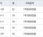 부산 좌동 SKVIEW아파트 39㎡ 1억8600만원.. 역대 최고가