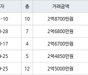 대구 내당동 삼익뉴타운 65㎡ 2억8700만원.. 역대 최고가