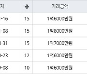 부산 모라동 모라동원타운 67㎡ 1억8000만원.. 역대 최고가