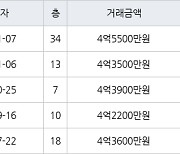 대구 수창동 대구역센트럴자이아파트 59㎡ 4억5500만원.. 역대 최고가