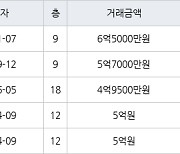 부산 좌동 해운대벽산2차아파트 164㎡ 6억5000만원.. 역대 최고가