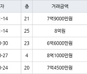 부산 용호동 LG메트로시티아파트 126㎡ 8억원.. 역대 최고가