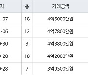 부산 안락동 안락뜨란채2단지아파트 84㎡ 4억7800만원.. 역대 최고가