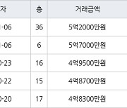 부산 온천동 온천동반도보라스카이뷰 101㎡ 5억7000만원.. 역대 최고가