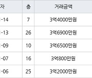 부산 개금동 신개금LG 84㎡ 3억6900만원.. 역대 최고가