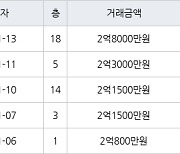 부산 반여동 센텀SK뷰 59㎡ 2억8000만원.. 역대 최고가