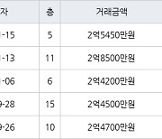 부산 용수리 정관동일스위트1차 85㎡ 2억8500만원.. 역대 최고가