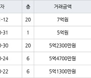 부산 좌동 대림1차아파트 118㎡ 7억원.. 역대 최고가