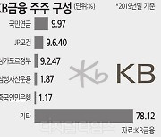 국민연금도 '반대'.. KB금융 우리사주 추천 사외이사 무산될 듯