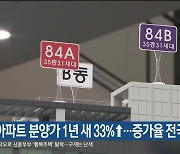 민간 아파트 분양가 1년새 33%↑..증가율 전국 최고