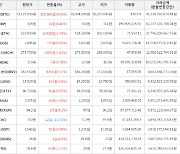 가상화폐 비트코인 4.65% 상승, 비트코인에스브이 5.7% 상승