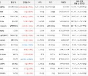 가상화폐 비트코인 5.74% 상승, 비트코인에스브이 5.33% 상승