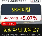 SK케미칼, 전일대비 5.07% 상승중.. 외국인 -3,000주 순매도