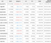 가상화폐 비트코인 3.57% 상승, 스팀달러 65.14% 상승