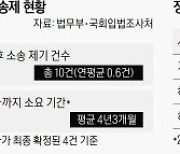 기업의 '악질적 위법행위' 막자는데..재계 "소송 남발 우려·3중 처벌" 반발 [공정경제3법 오해와 진실 (4)]