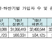 상반기 유료방송 가입자 증가수 30만명대로 추락..3년내 최소