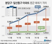 [그래픽] 분당구·일산동구 아파트 평균 매매가 격차