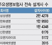 [단독]한화생명, 전속설계사 분사 추진..개발-판매 첫 이원화 시도